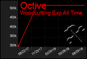 Total Graph of Octive