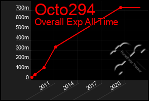Total Graph of Octo294