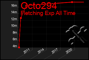 Total Graph of Octo294