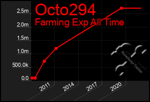 Total Graph of Octo294