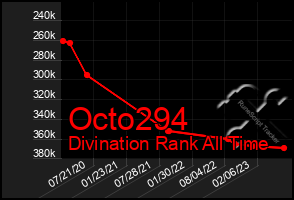 Total Graph of Octo294