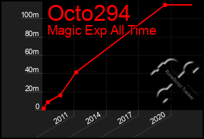 Total Graph of Octo294