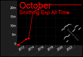 Total Graph of October