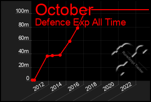 Total Graph of October