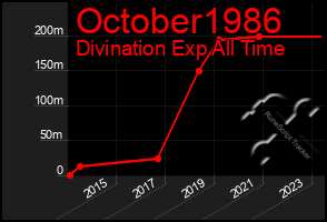 Total Graph of October1986