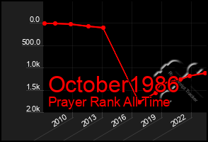 Total Graph of October1986