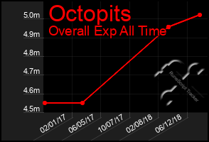 Total Graph of Octopits