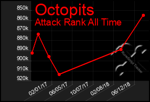 Total Graph of Octopits