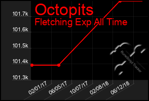 Total Graph of Octopits