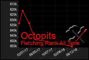 Total Graph of Octopits