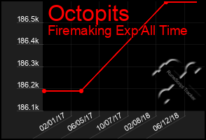 Total Graph of Octopits