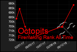 Total Graph of Octopits