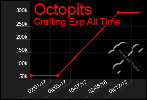 Total Graph of Octopits