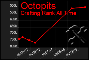 Total Graph of Octopits