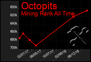 Total Graph of Octopits