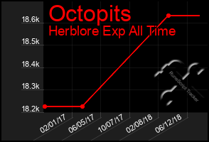 Total Graph of Octopits