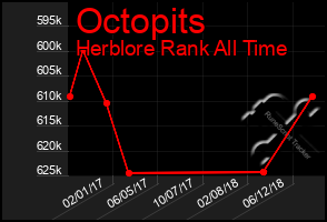 Total Graph of Octopits