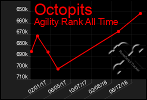 Total Graph of Octopits