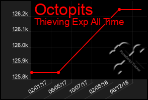 Total Graph of Octopits