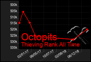 Total Graph of Octopits