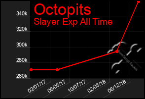 Total Graph of Octopits
