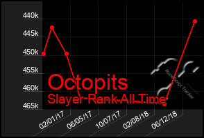 Total Graph of Octopits