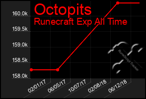 Total Graph of Octopits