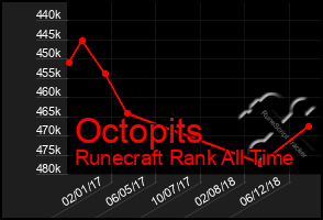 Total Graph of Octopits