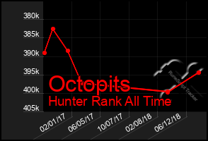 Total Graph of Octopits