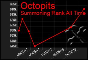 Total Graph of Octopits