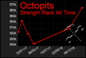 Total Graph of Octopits