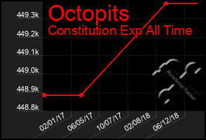 Total Graph of Octopits