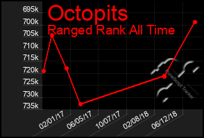Total Graph of Octopits