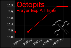 Total Graph of Octopits