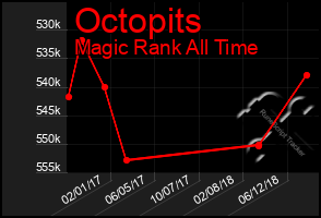 Total Graph of Octopits