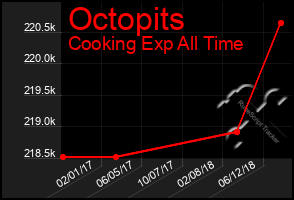 Total Graph of Octopits