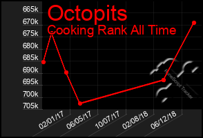 Total Graph of Octopits
