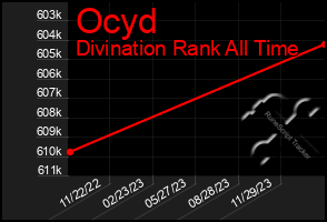 Total Graph of Ocyd