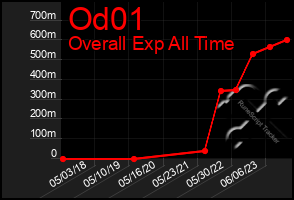 Total Graph of Od01