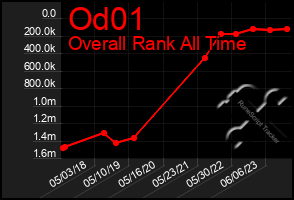 Total Graph of Od01