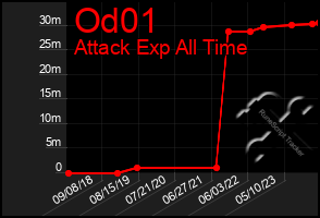 Total Graph of Od01