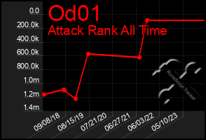 Total Graph of Od01