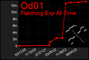 Total Graph of Od01