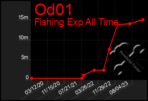 Total Graph of Od01