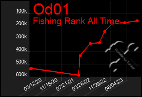 Total Graph of Od01