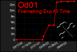 Total Graph of Od01