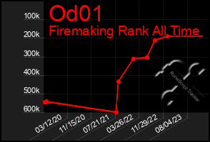 Total Graph of Od01