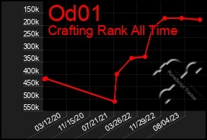 Total Graph of Od01