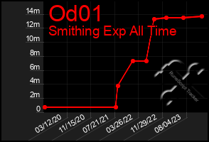 Total Graph of Od01