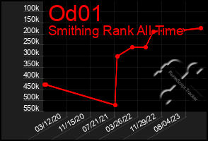 Total Graph of Od01